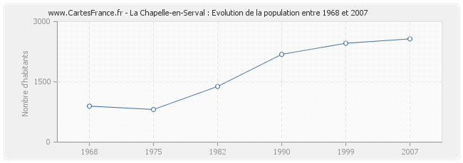 Population La Chapelle-en-Serval